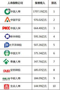 保险公司排名哪家好
,保险哪家公司排名最好