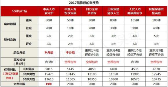 2017重疾险排名
,保险2017年十大公司排名
