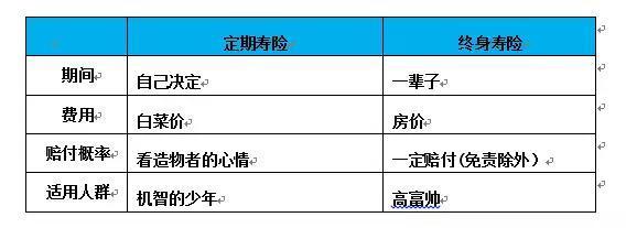 终身寿险多少钱
,终身寿险的保险费是多少