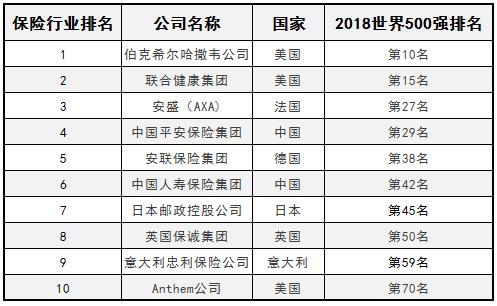 全球最大保险公司排名
,世界三大公司排名保险