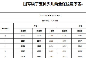 中国人寿少儿保险险种哪个好
,哪个更好，中国生活儿童保险？如何购买它