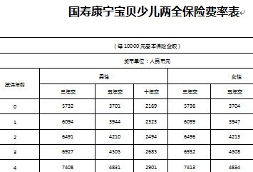 中国人寿少儿保险险种哪个好
,哪个更好，中国生活儿童保险？如何购买它