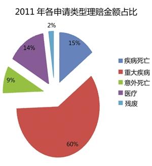 中国疾病险
,中国最好的大病保险