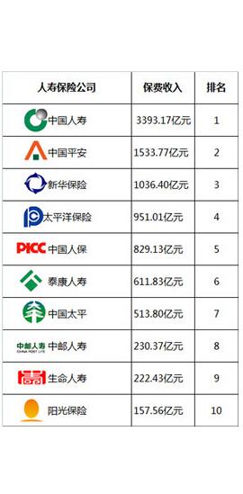 太平人寿排名第几
,中国太平保险在全国排名第一