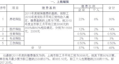 徐汇区养老保险
,上海徐汇区上交的养老保险金保险在哪里办理医疗保险卡