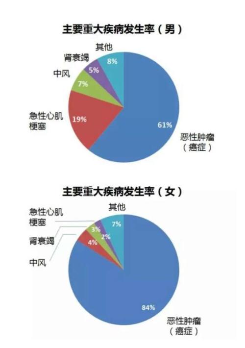 重疾险种类
,哪些主要疾病保险包括？